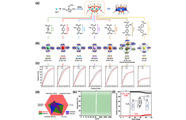Cluster-guided Zn8(CH3COO)8-siloxane metal–organic frameworks realize efficient separation of propylene/propane 2026.100983